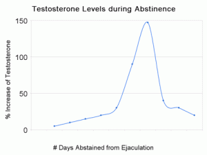 testosterone_chart-300x225